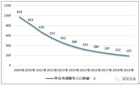 5万台（附电梯产销规模及主要生产商经营数据）[图]k8凯发入口2019年中国电梯