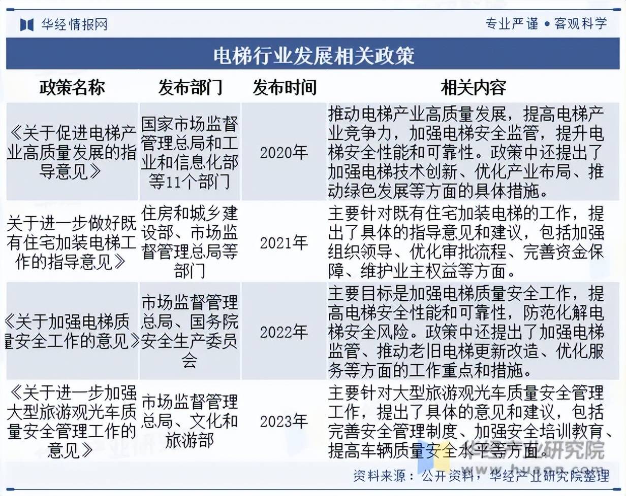 国电梯发展现状及竞争格局分析k8凯发国际登录2023年我