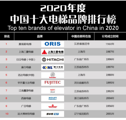 梯品牌排行榜前十名 奥瑞斯电梯荣登榜首凯发k8国际首页【重磅】2020年度电